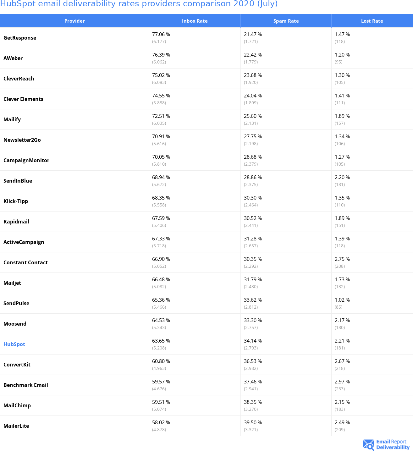HubSpot email deliverability rates providers comparison 2020 (July)