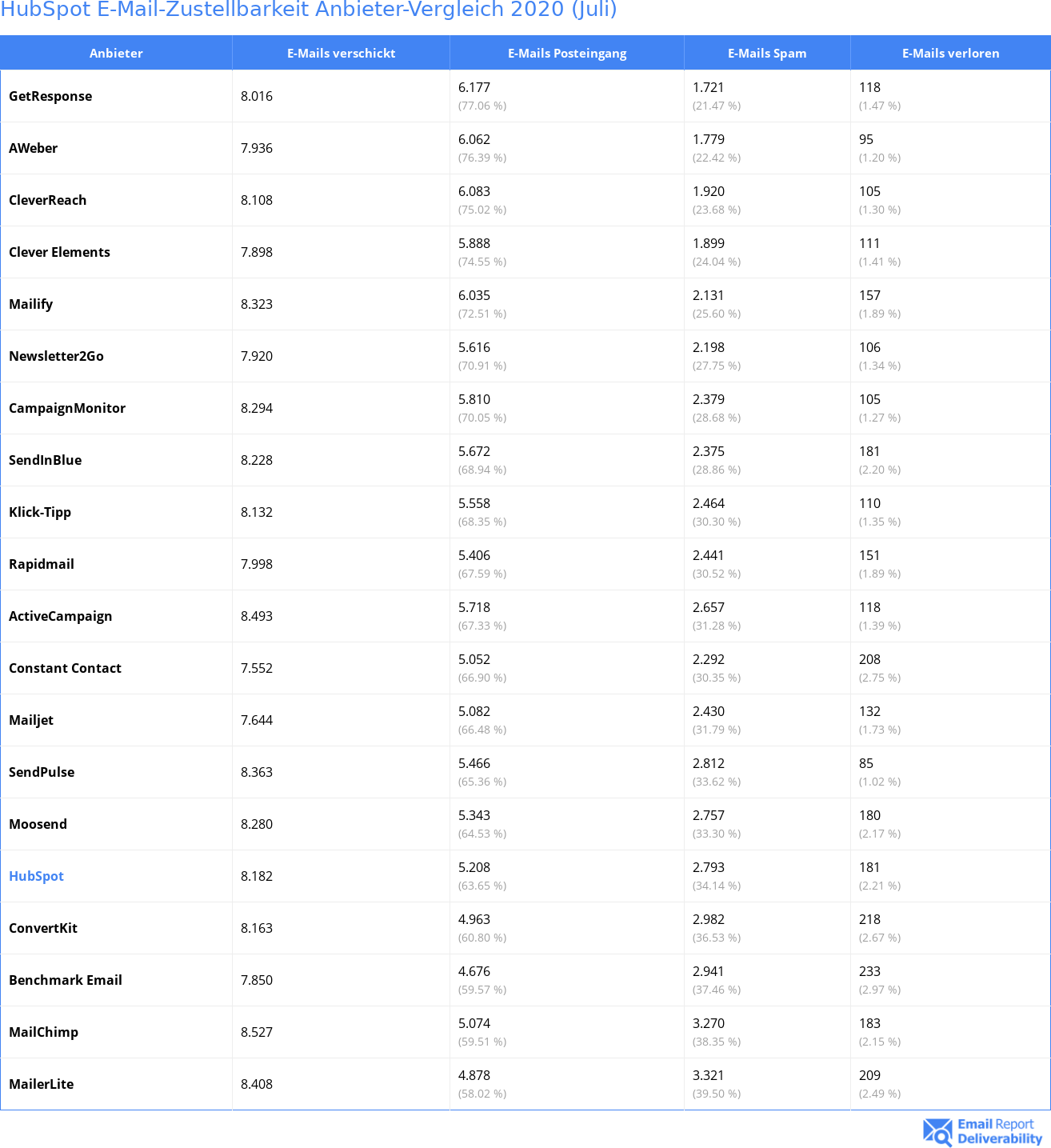 HubSpot E-Mail-Zustellbarkeit Anbieter-Vergleich 2020 (Juli)