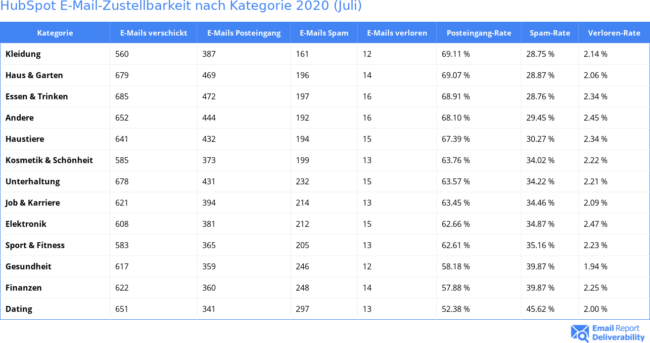 HubSpot E-Mail-Zustellbarkeit nach Kategorie 2020 (Juli)