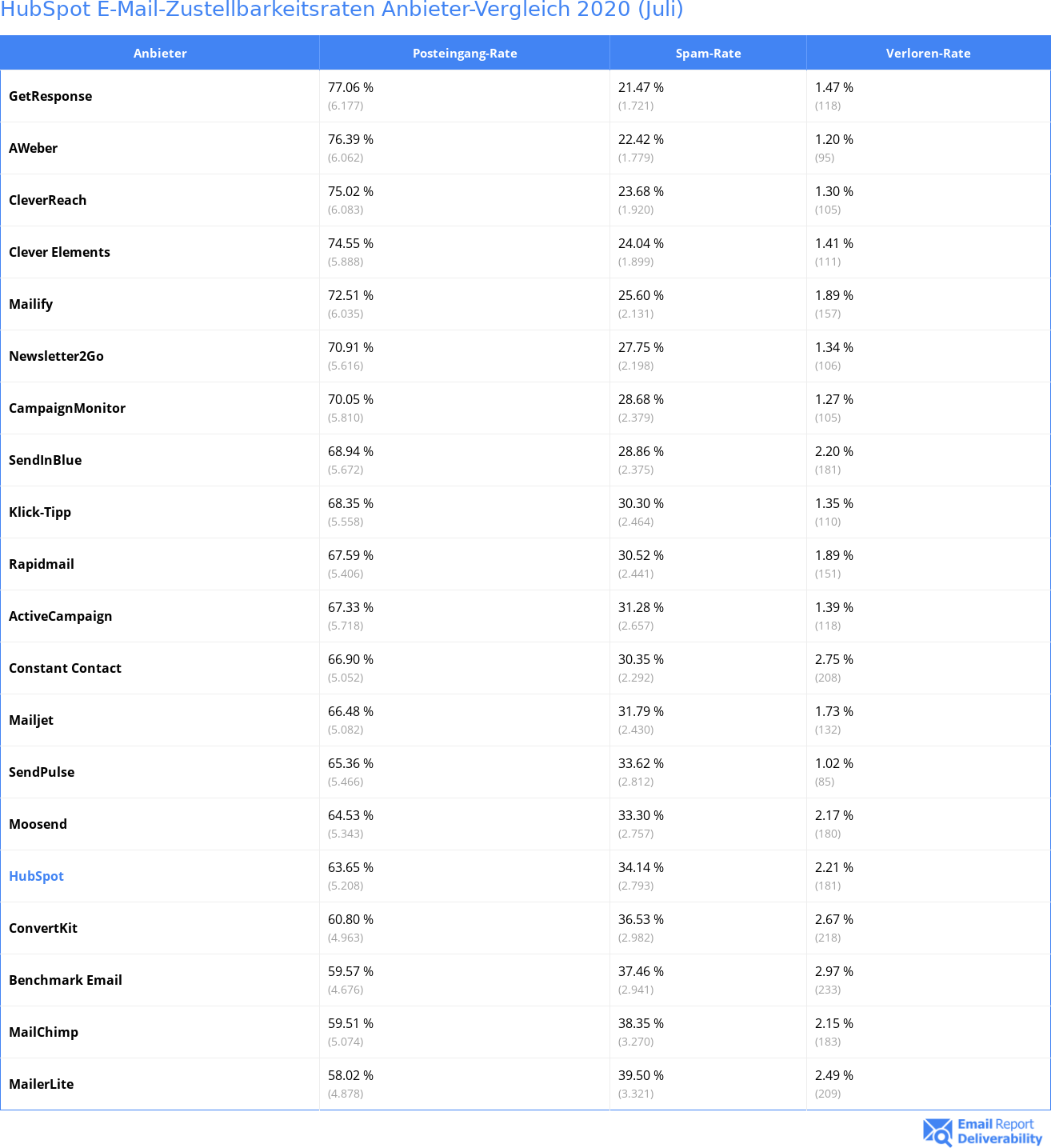 HubSpot E-Mail-Zustellbarkeitsraten Anbieter-Vergleich 2020 (Juli)