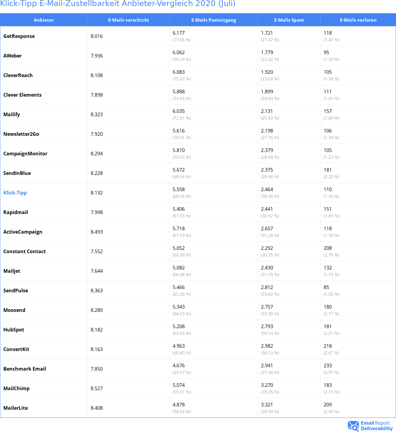 Klick-Tipp E-Mail-Zustellbarkeit Anbieter-Vergleich 2020 (Juli)