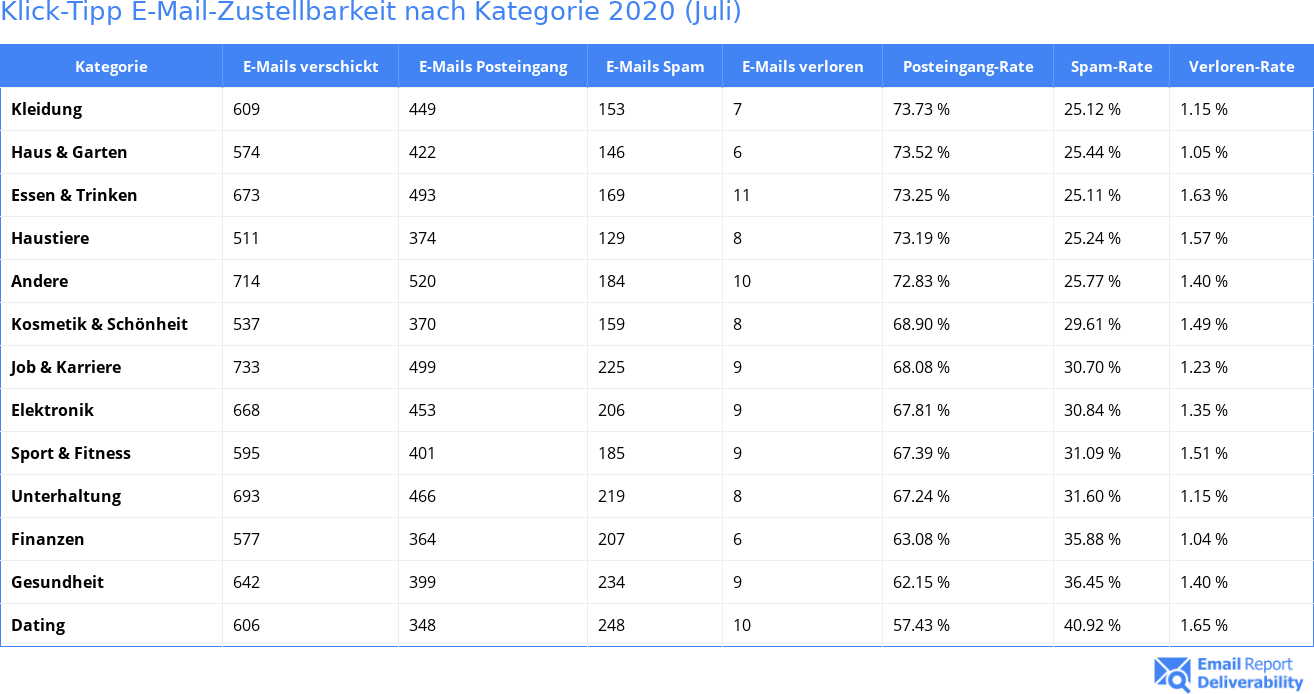 Klick-Tipp E-Mail-Zustellbarkeit nach Kategorie 2020 (Juli)