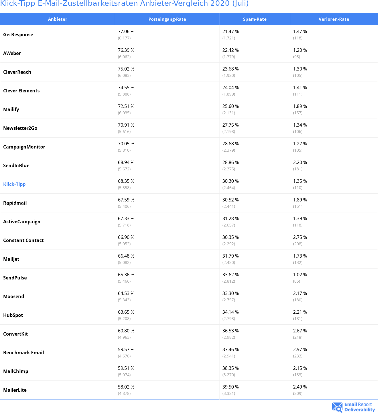 Klick-Tipp E-Mail-Zustellbarkeitsraten Anbieter-Vergleich 2020 (Juli)