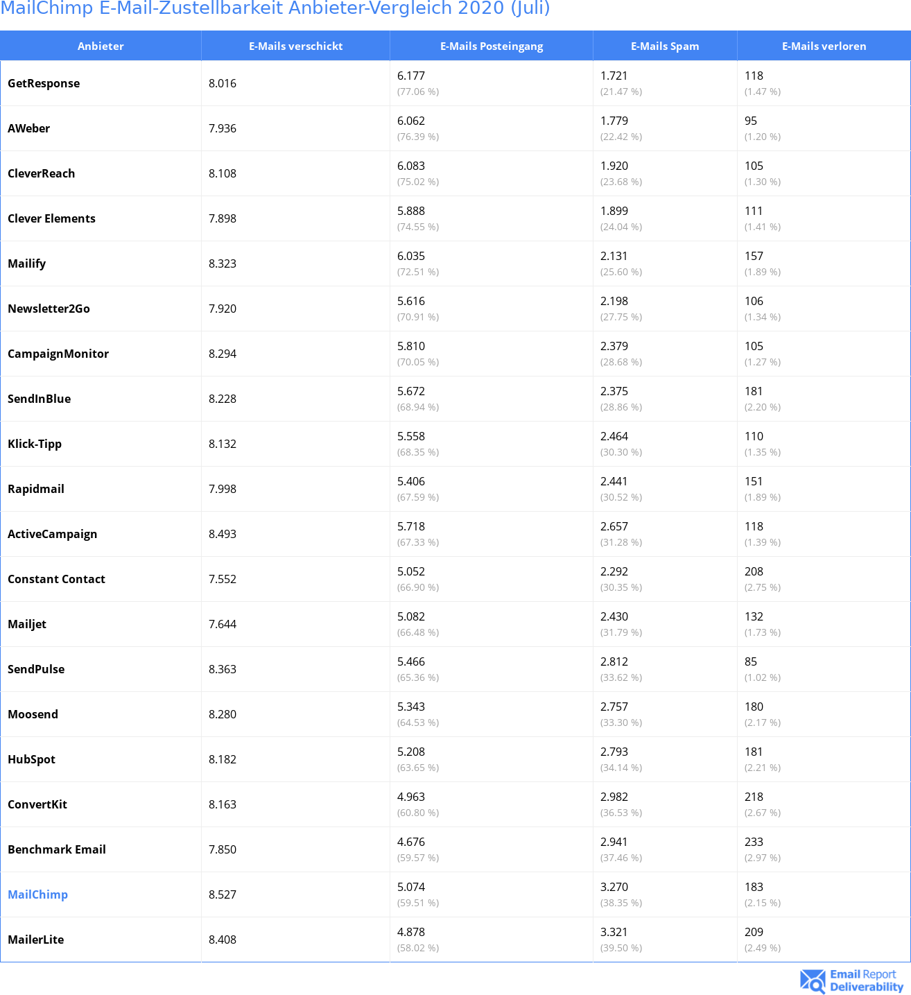 MailChimp E-Mail-Zustellbarkeit Anbieter-Vergleich 2020 (Juli)