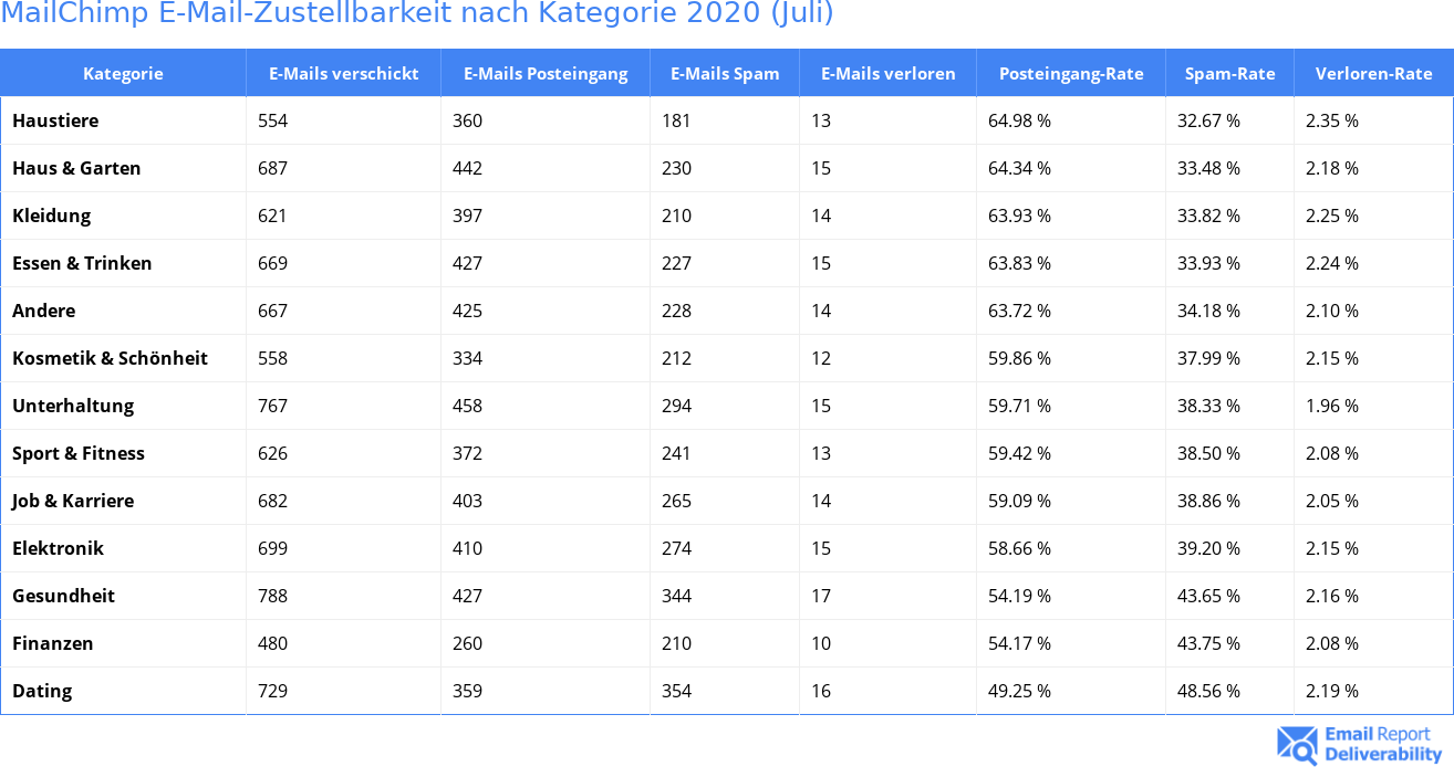 MailChimp E-Mail-Zustellbarkeit nach Kategorie 2020 (Juli)