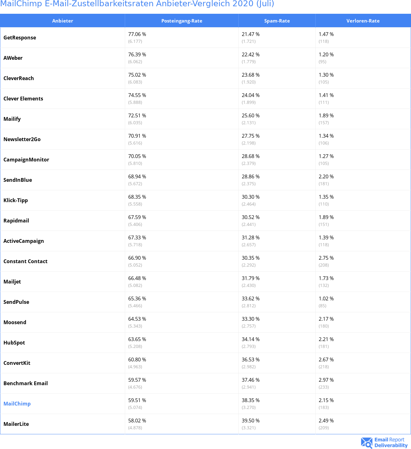 MailChimp E-Mail-Zustellbarkeitsraten Anbieter-Vergleich 2020 (Juli)