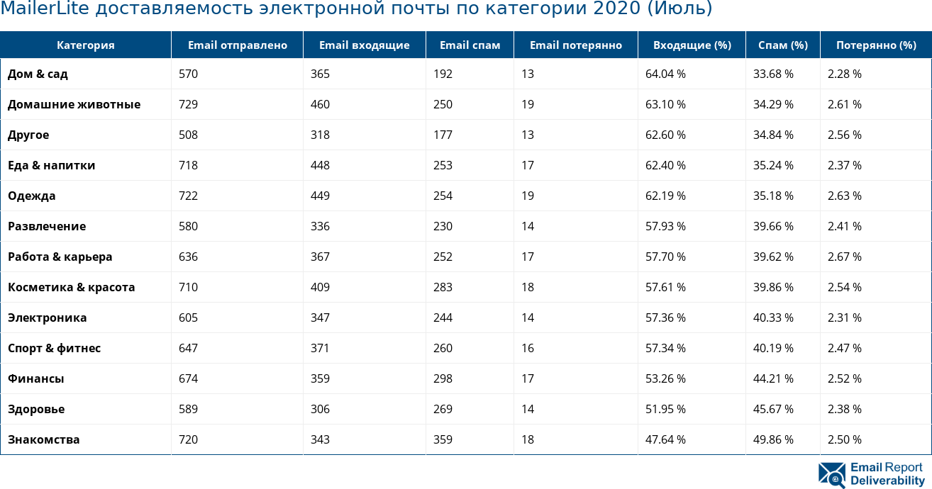 MailerLite доставляемость электронной почты по категории 2020 (Июль)