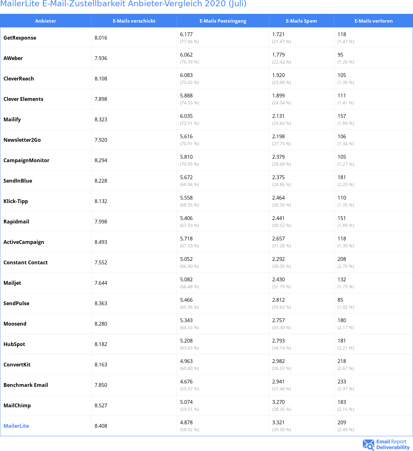 MailerLite E-Mail-Zustellbarkeit Anbieter-Vergleich 2020 (Juli)
