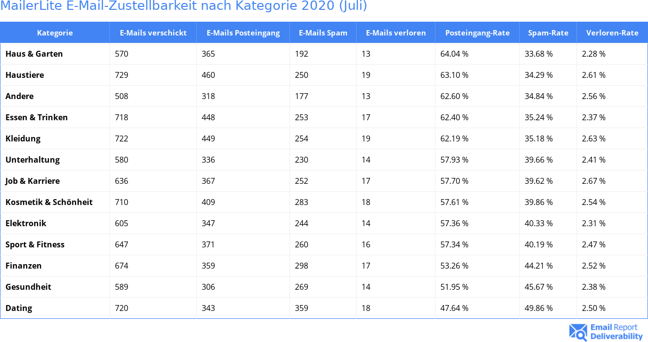 MailerLite E-Mail-Zustellbarkeit nach Kategorie 2020 (Juli)