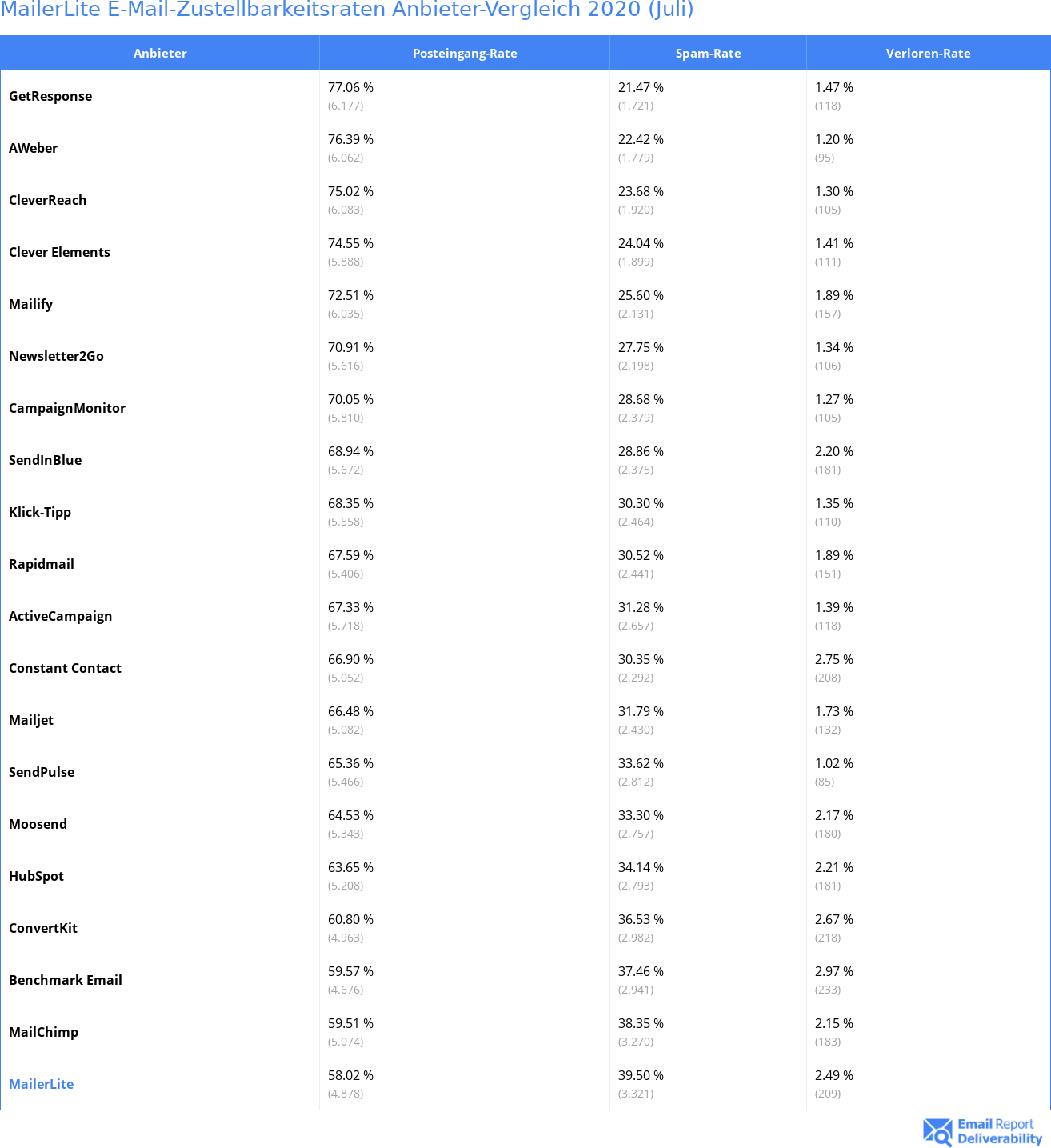 MailerLite E-Mail-Zustellbarkeitsraten Anbieter-Vergleich 2020 (Juli)