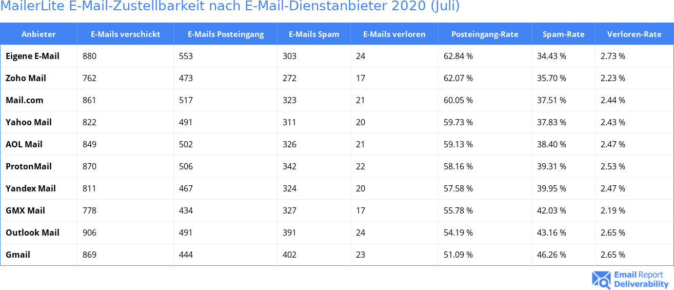 MailerLite E-Mail-Zustellbarkeit nach E-Mail-Dienstanbieter 2020 (Juli)