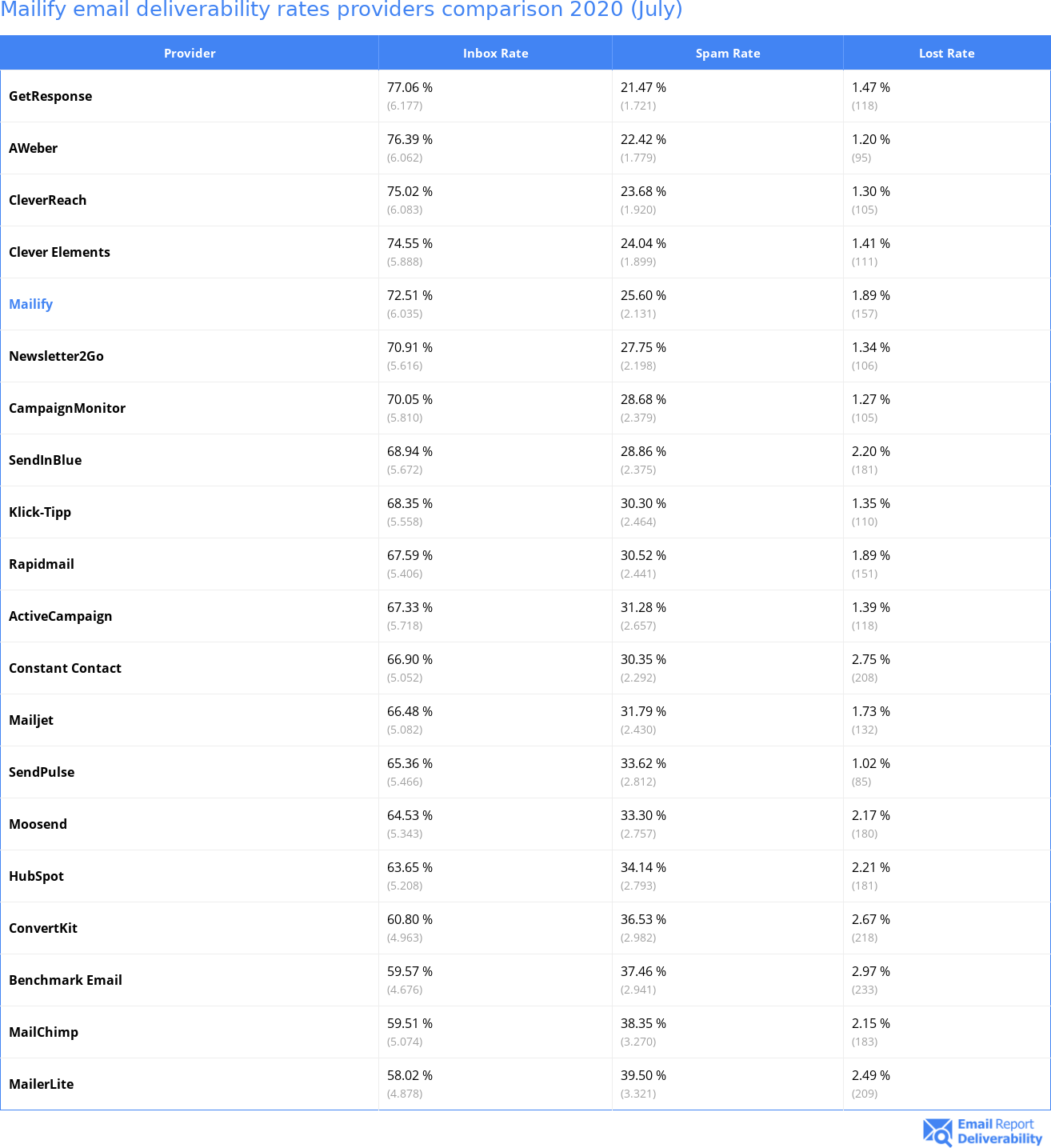 Mailify email deliverability rates providers comparison 2020 (July)