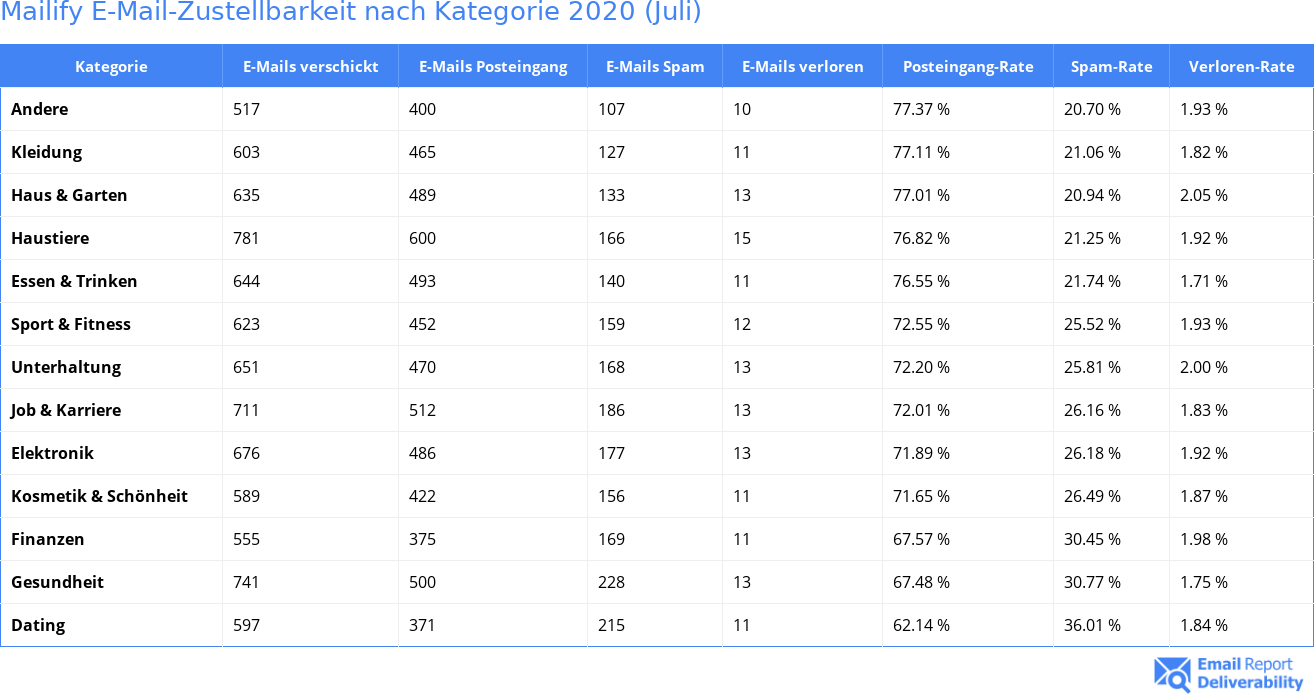 Mailify E-Mail-Zustellbarkeit nach Kategorie 2020 (Juli)