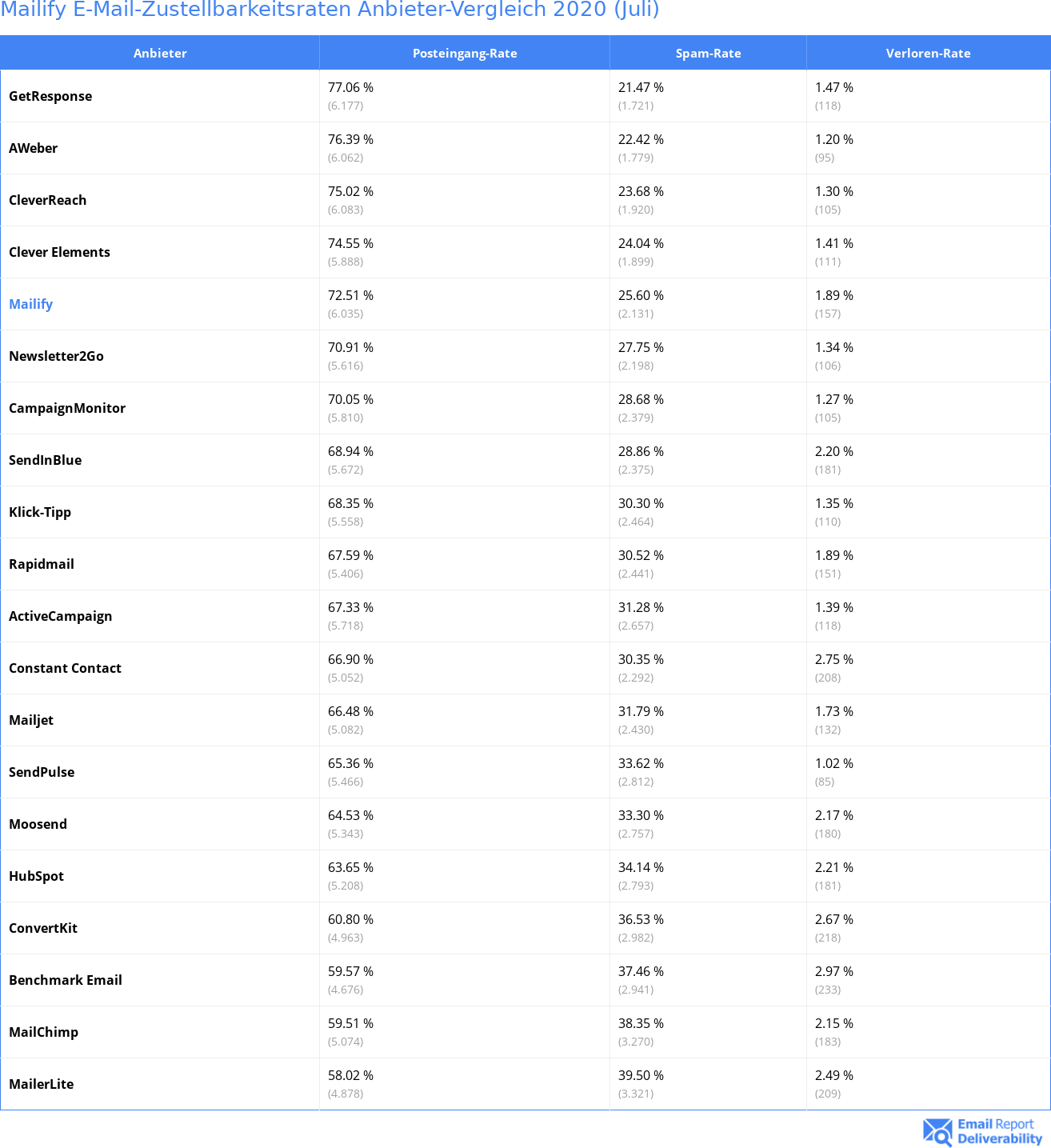 Mailify E-Mail-Zustellbarkeitsraten Anbieter-Vergleich 2020 (Juli)
