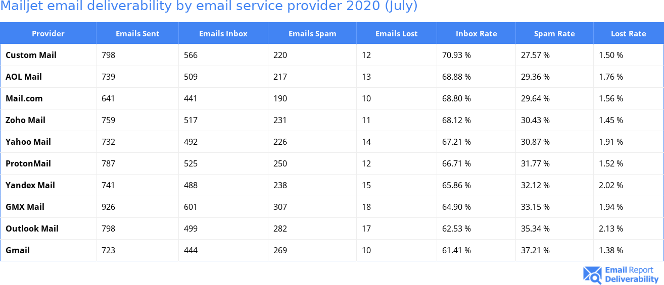 Mailjet email deliverability by email service provider 2020 (July)