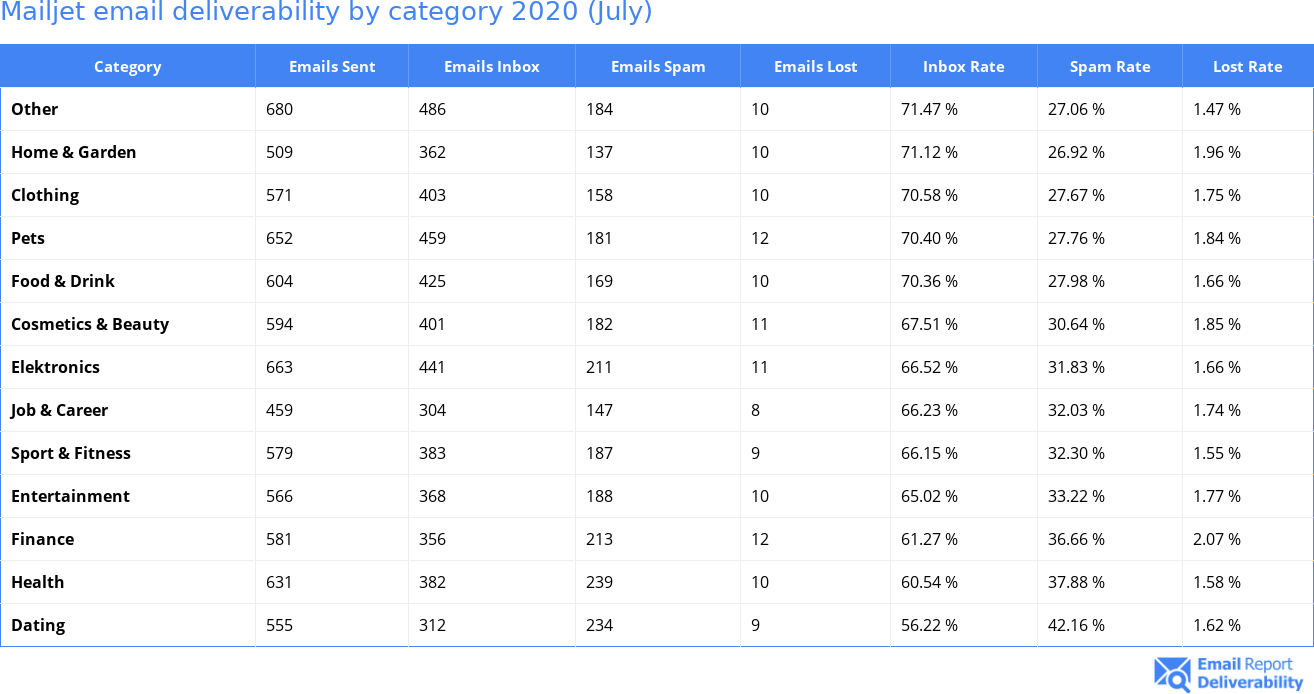 Mailjet email deliverability by category 2020 (July)