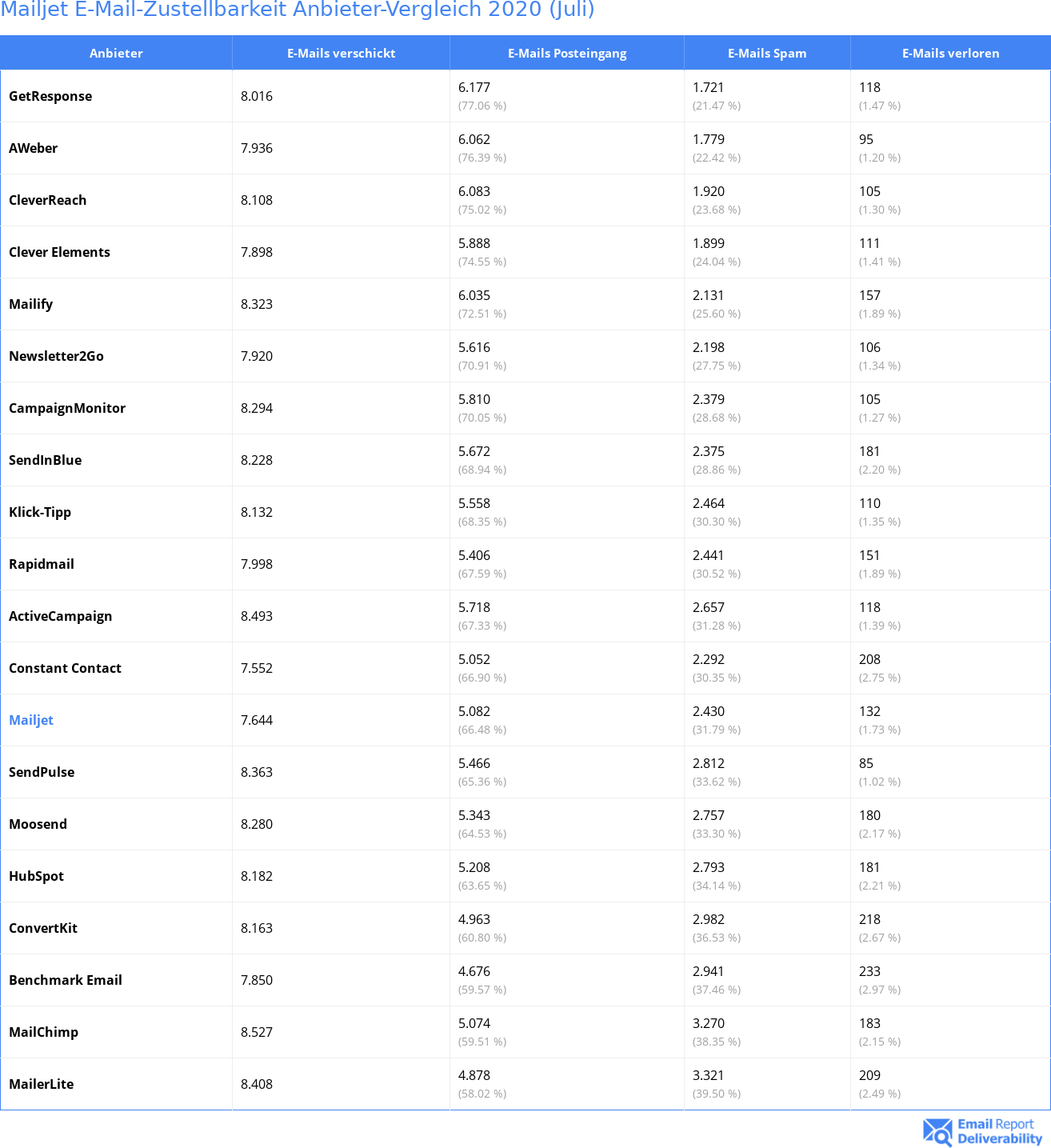 Mailjet E-Mail-Zustellbarkeit Anbieter-Vergleich 2020 (Juli)