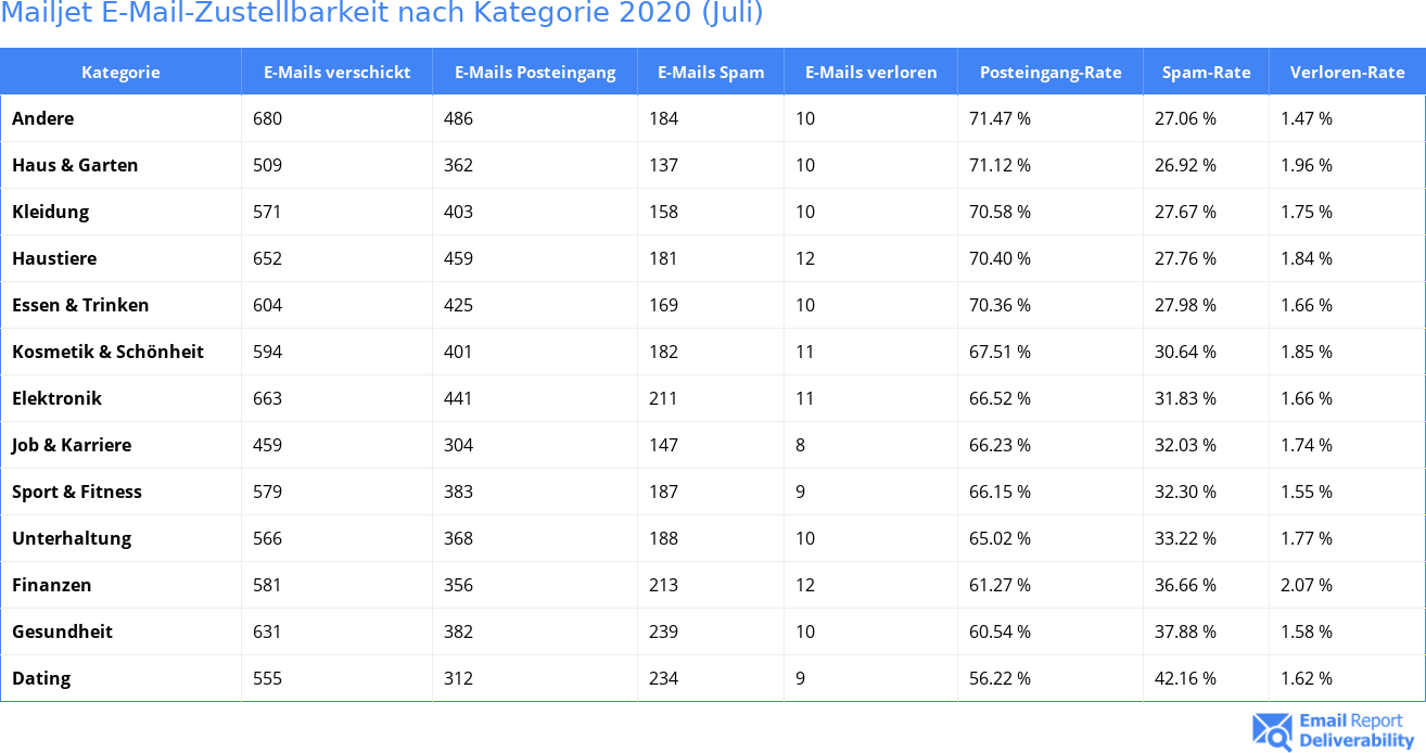 Mailjet E-Mail-Zustellbarkeit nach Kategorie 2020 (Juli)