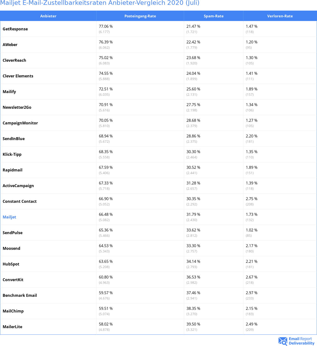 Mailjet E-Mail-Zustellbarkeitsraten Anbieter-Vergleich 2020 (Juli)
