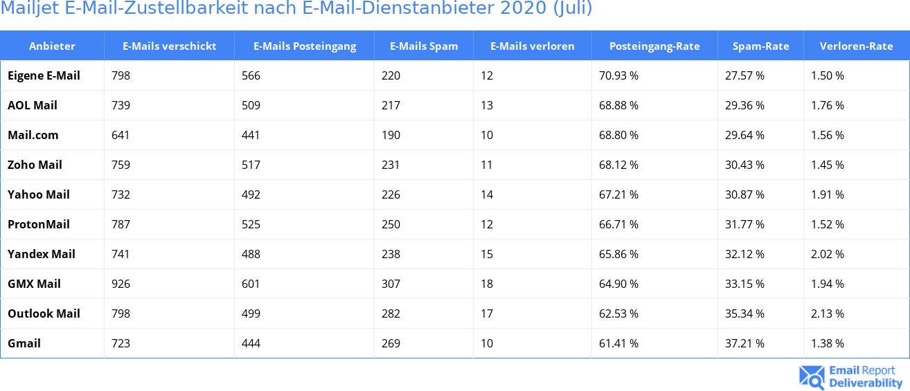 Mailjet E-Mail-Zustellbarkeit nach E-Mail-Dienstanbieter 2020 (Juli)