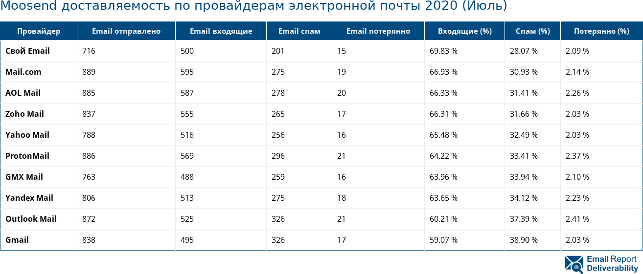 Moosend доставляемость по провайдерам электронной почты 2020 (Июль)