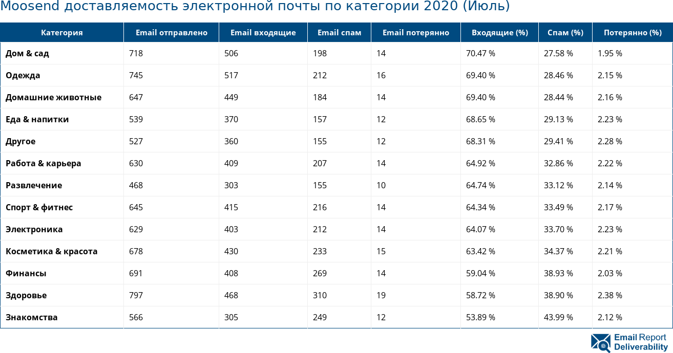 Moosend доставляемость электронной почты по категории 2020 (Июль)