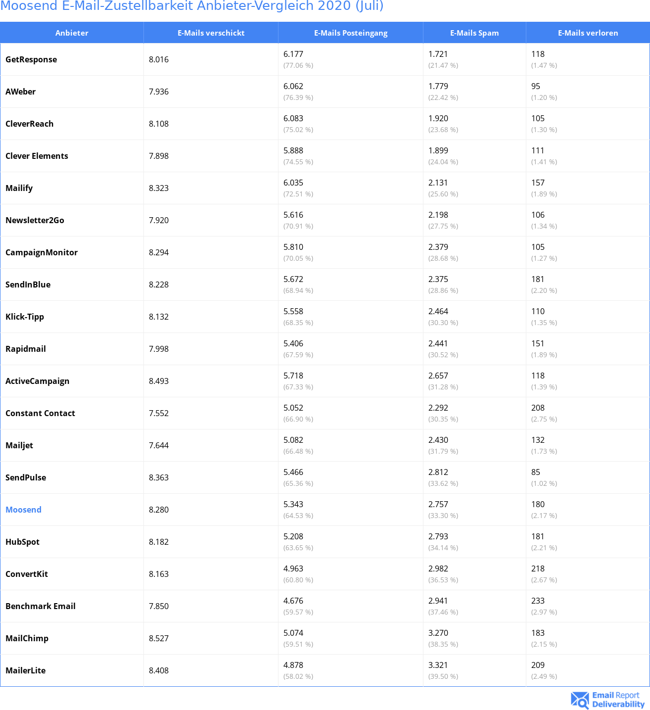 Moosend E-Mail-Zustellbarkeit Anbieter-Vergleich 2020 (Juli)