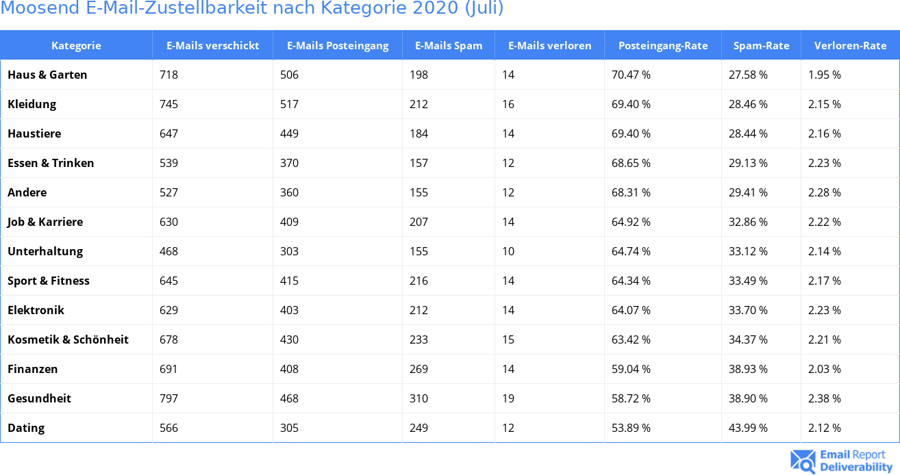 Moosend E-Mail-Zustellbarkeit nach Kategorie 2020 (Juli)