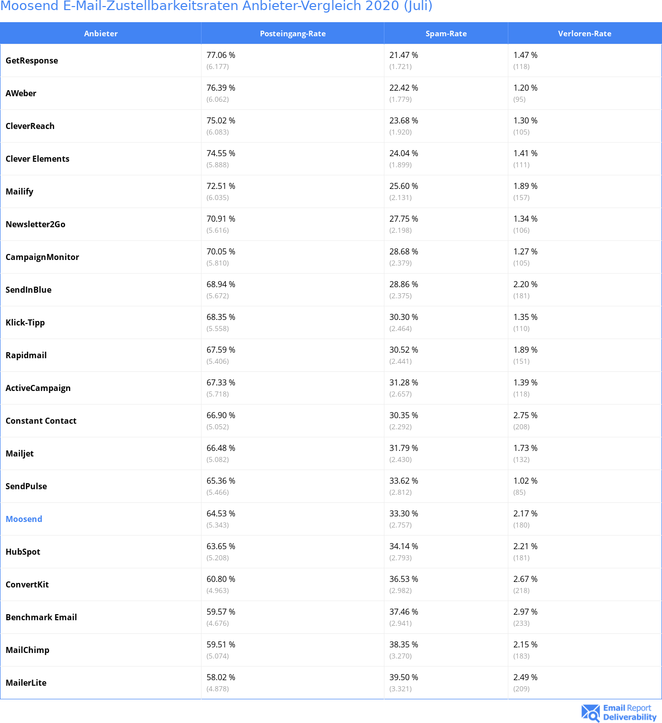 Moosend E-Mail-Zustellbarkeitsraten Anbieter-Vergleich 2020 (Juli)