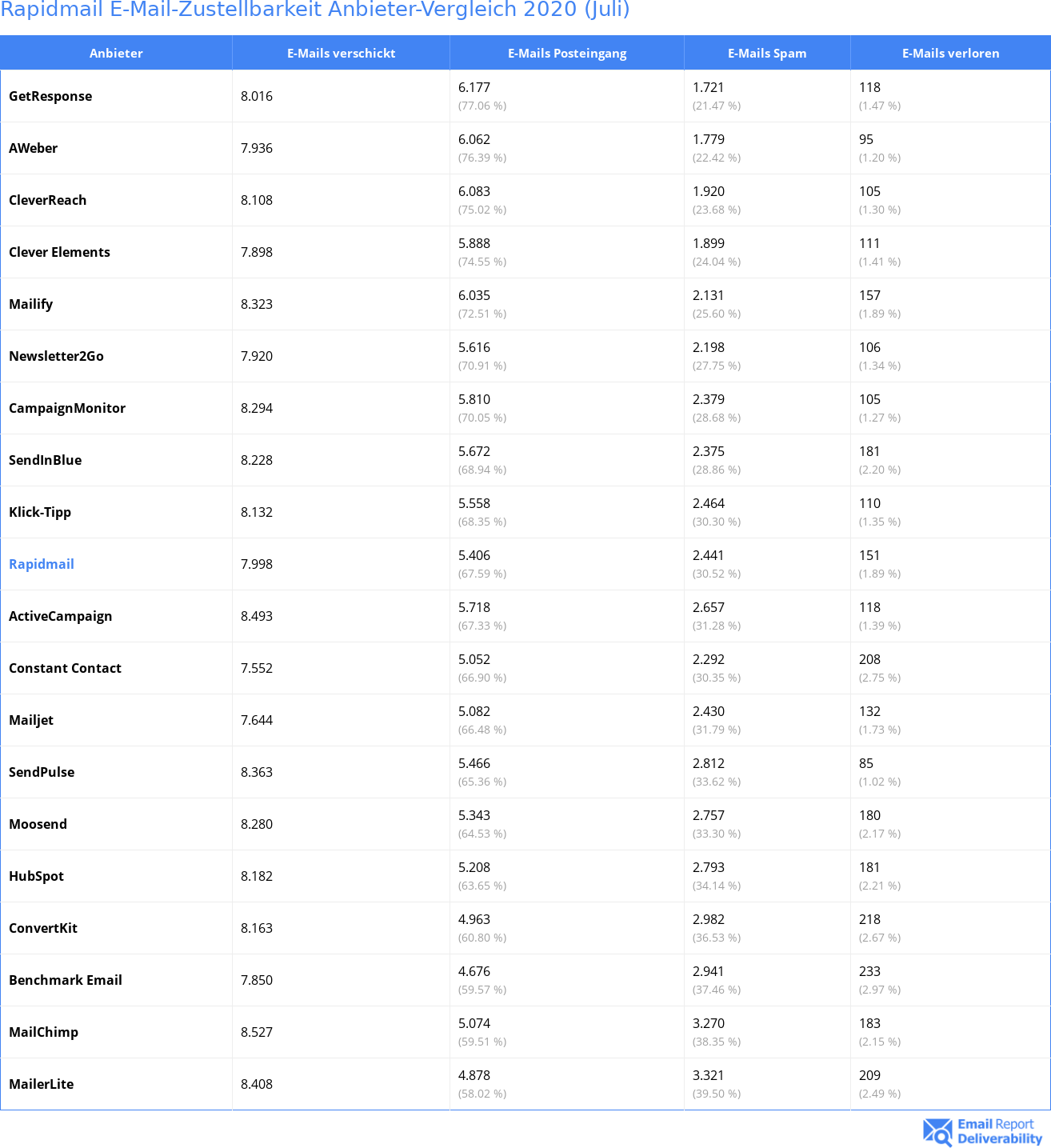 Rapidmail E-Mail-Zustellbarkeit Anbieter-Vergleich 2020 (Juli)