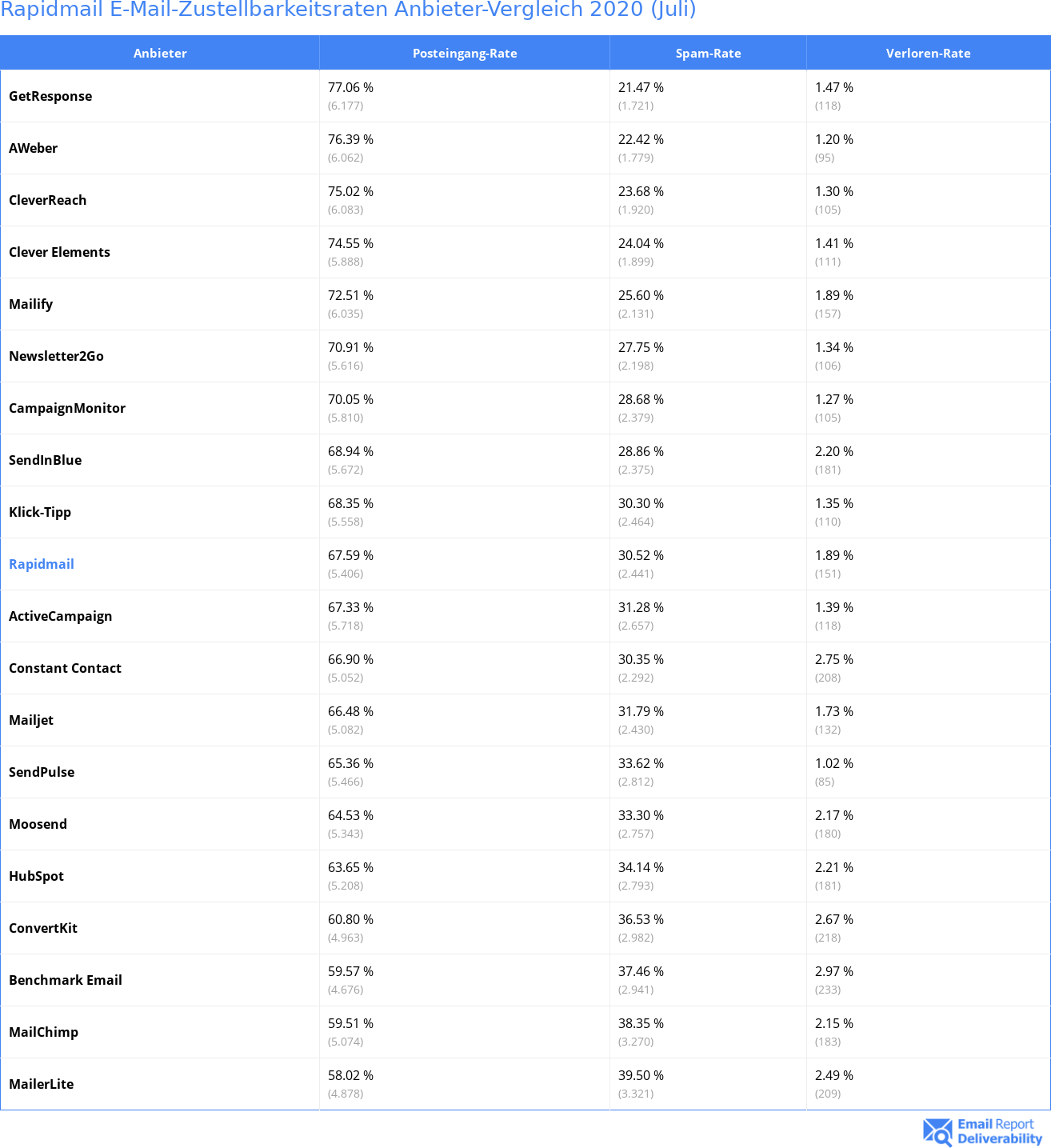 Rapidmail E-Mail-Zustellbarkeitsraten Anbieter-Vergleich 2020 (Juli)