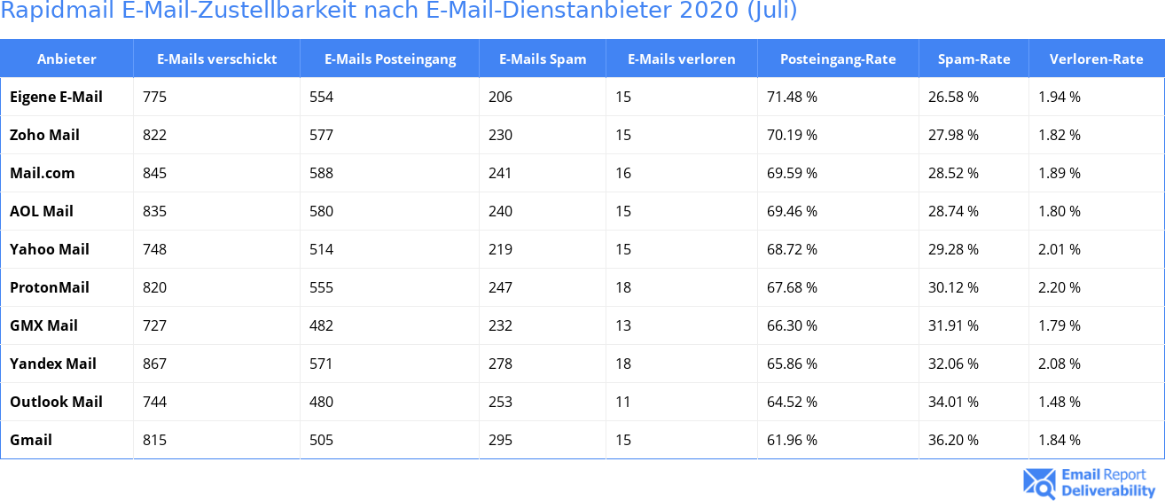Rapidmail E-Mail-Zustellbarkeit nach E-Mail-Dienstanbieter 2020 (Juli)