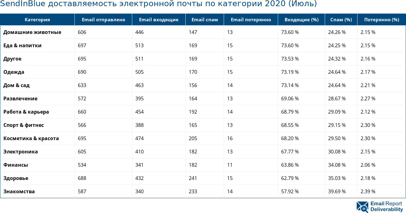 SendInBlue доставляемость электронной почты по категории 2020 (Июль)