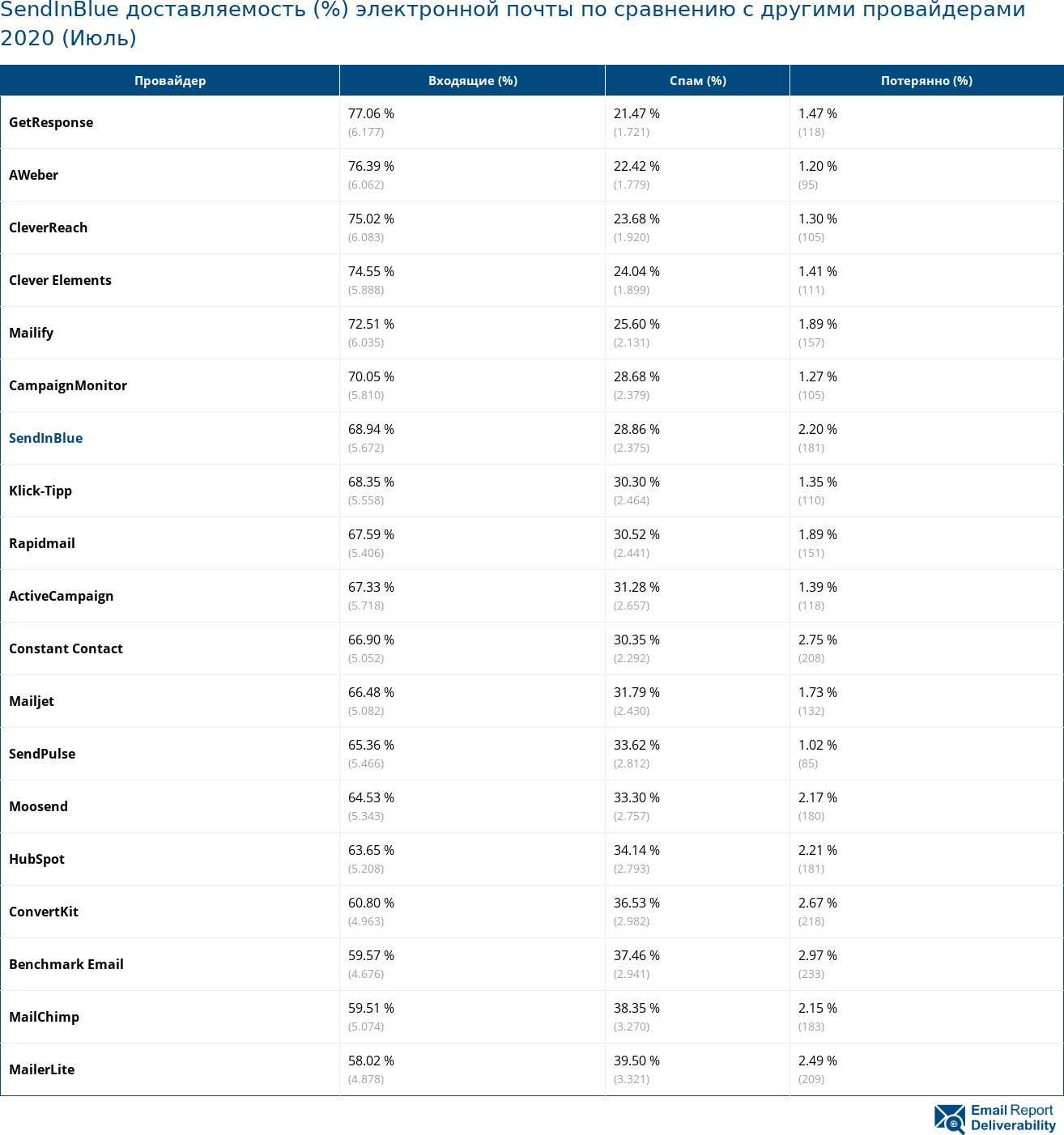 SendInBlue доставляемость (%) электронной почты по сравнению с другими провайдерами 2020 (Июль)