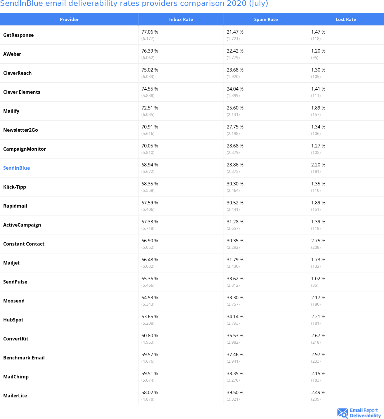 SendInBlue email deliverability rates providers comparison 2020 (July)