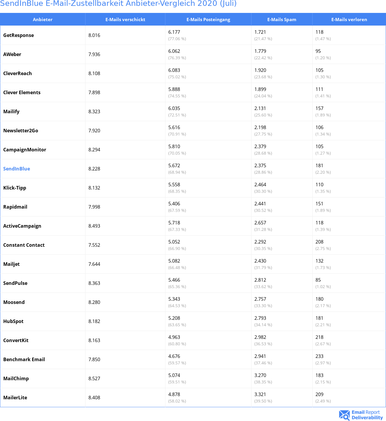 SendInBlue E-Mail-Zustellbarkeit Anbieter-Vergleich 2020 (Juli)