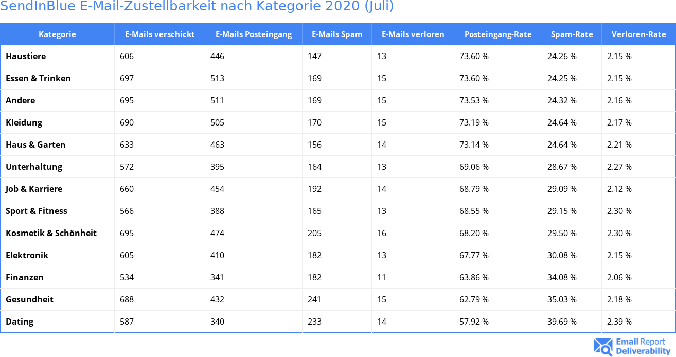 SendInBlue E-Mail-Zustellbarkeit nach Kategorie 2020 (Juli)