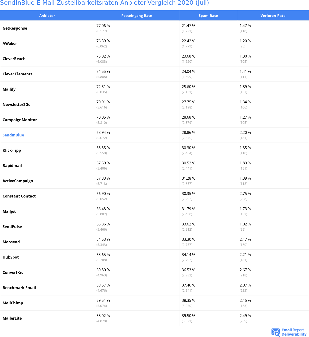 SendInBlue E-Mail-Zustellbarkeitsraten Anbieter-Vergleich 2020 (Juli)