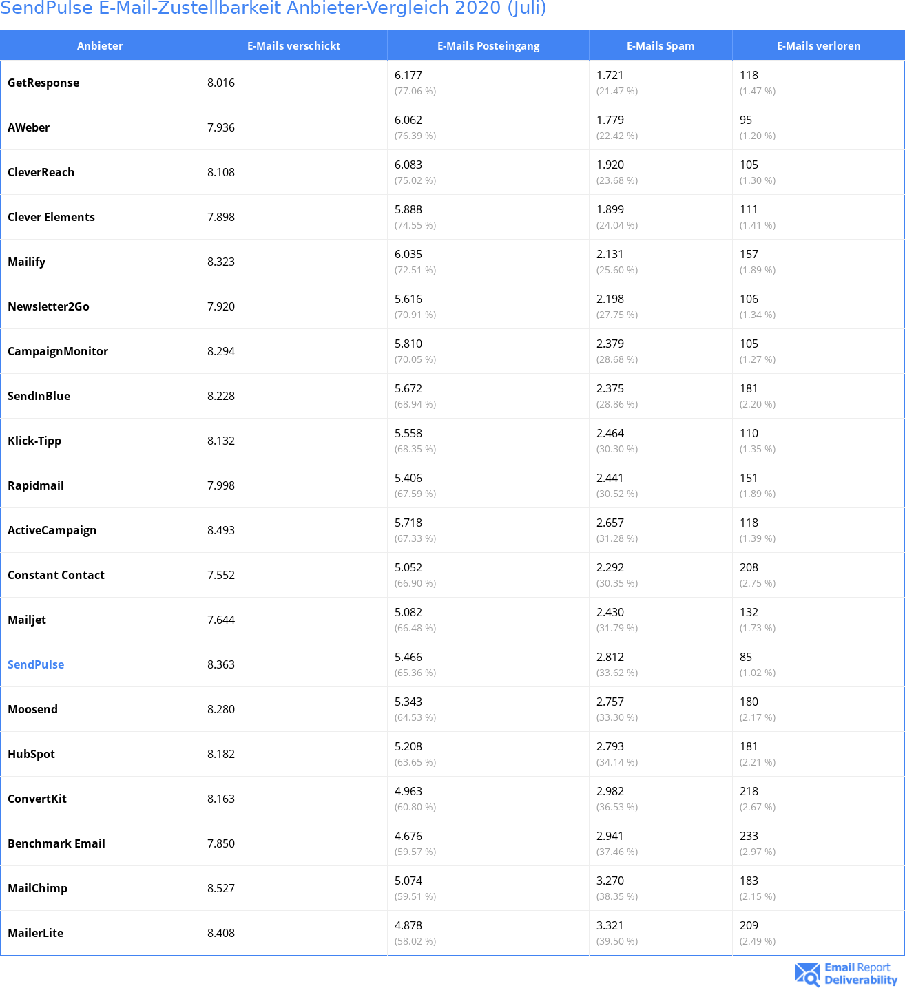 SendPulse E-Mail-Zustellbarkeit Anbieter-Vergleich 2020 (Juli)
