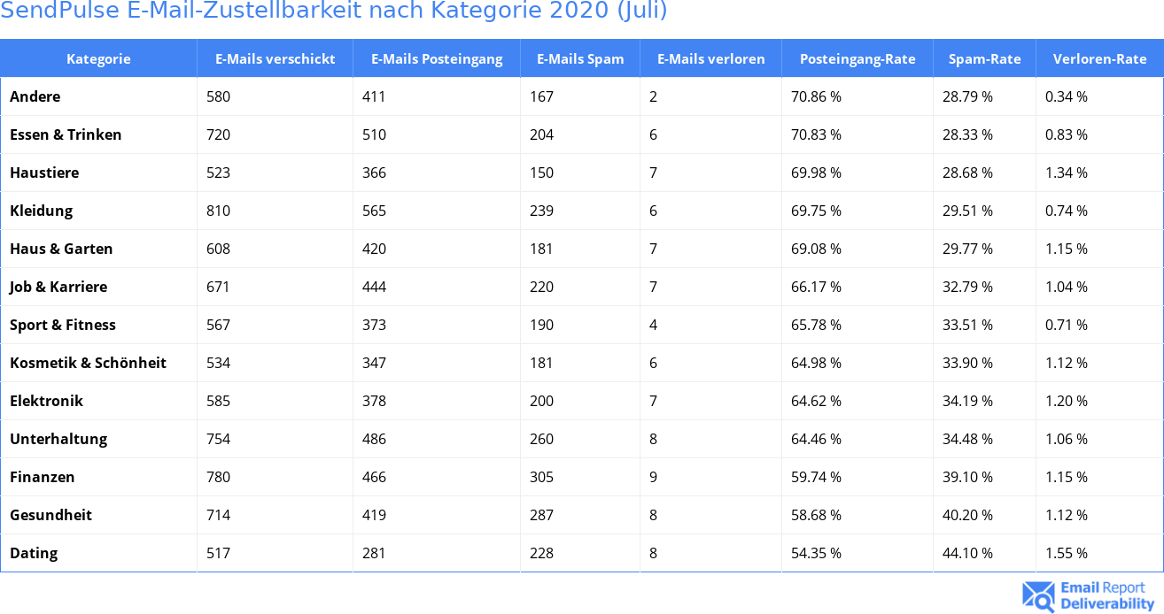 SendPulse E-Mail-Zustellbarkeit nach Kategorie 2020 (Juli)