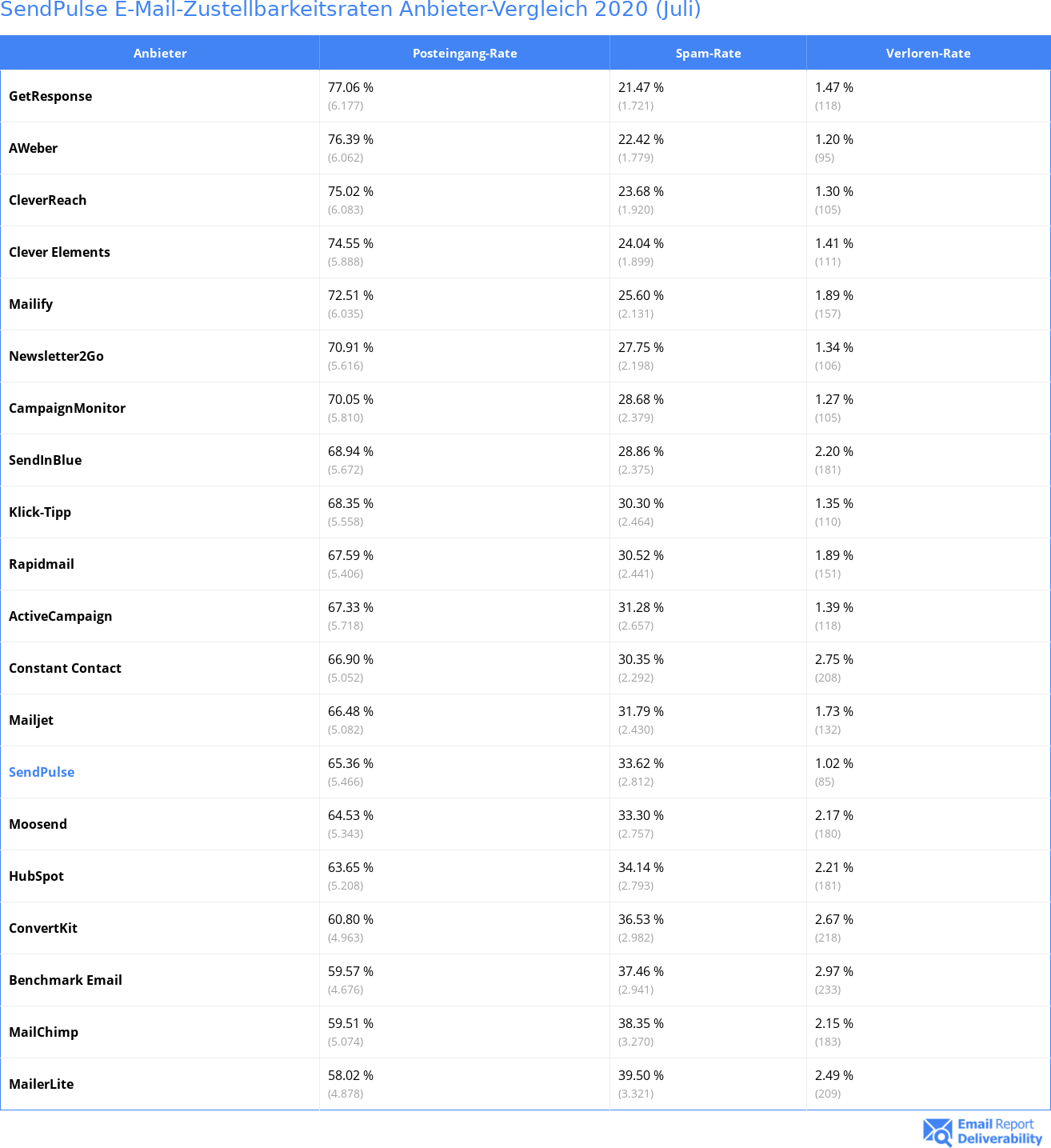 SendPulse E-Mail-Zustellbarkeitsraten Anbieter-Vergleich 2020 (Juli)