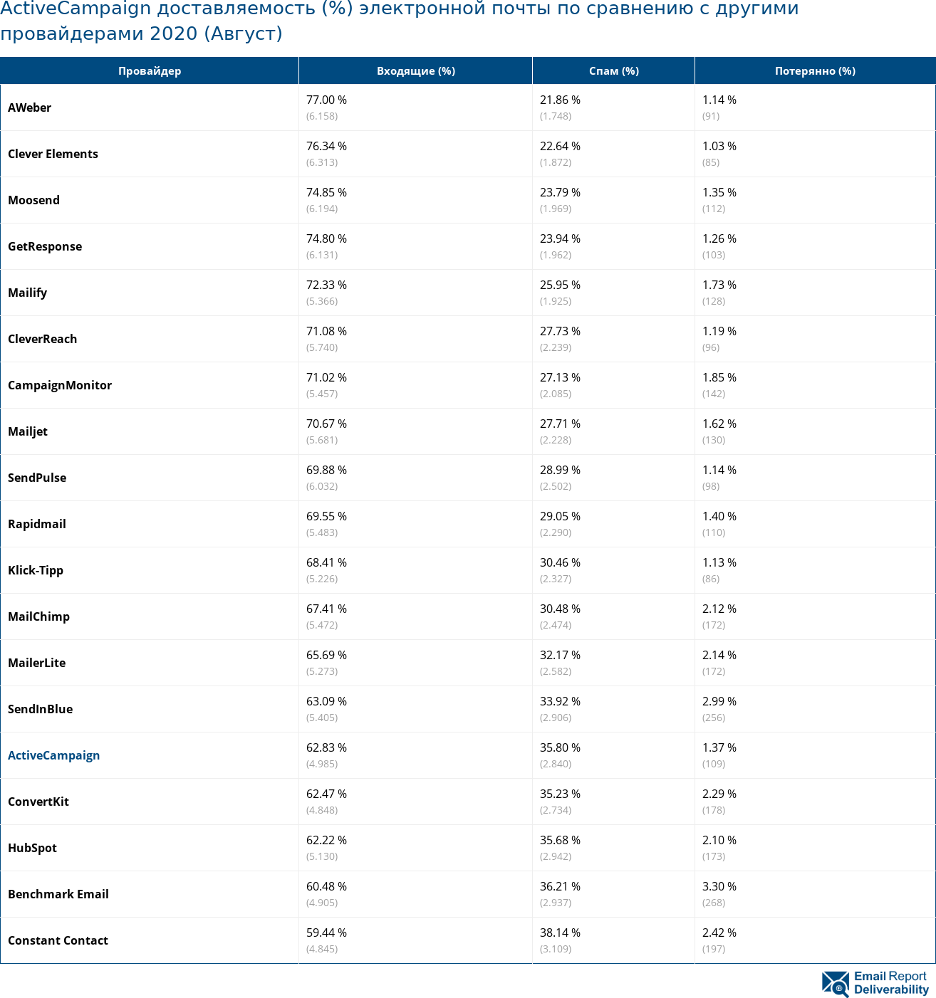 ActiveCampaign доставляемость (%) электронной почты по сравнению с другими провайдерами 2020 (Август)