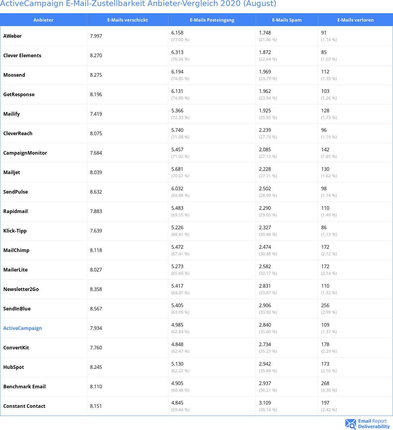 ActiveCampaign E-Mail-Zustellbarkeit Anbieter-Vergleich 2020 (August)