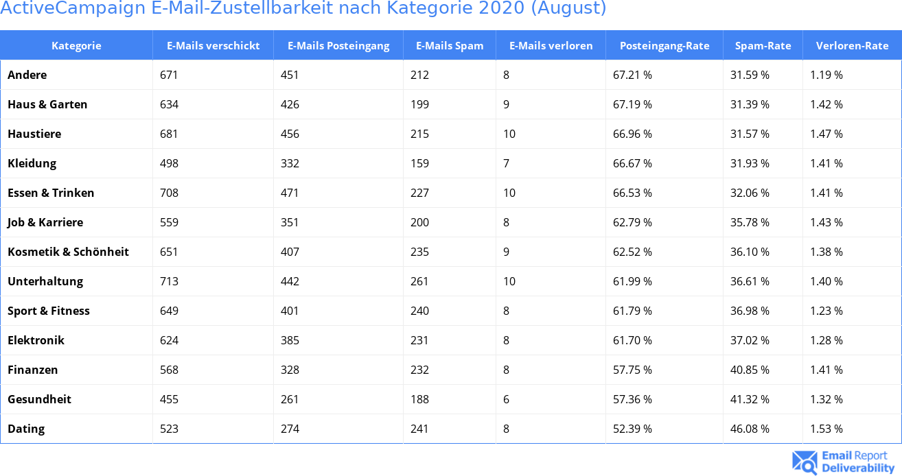 ActiveCampaign E-Mail-Zustellbarkeit nach Kategorie 2020 (August)