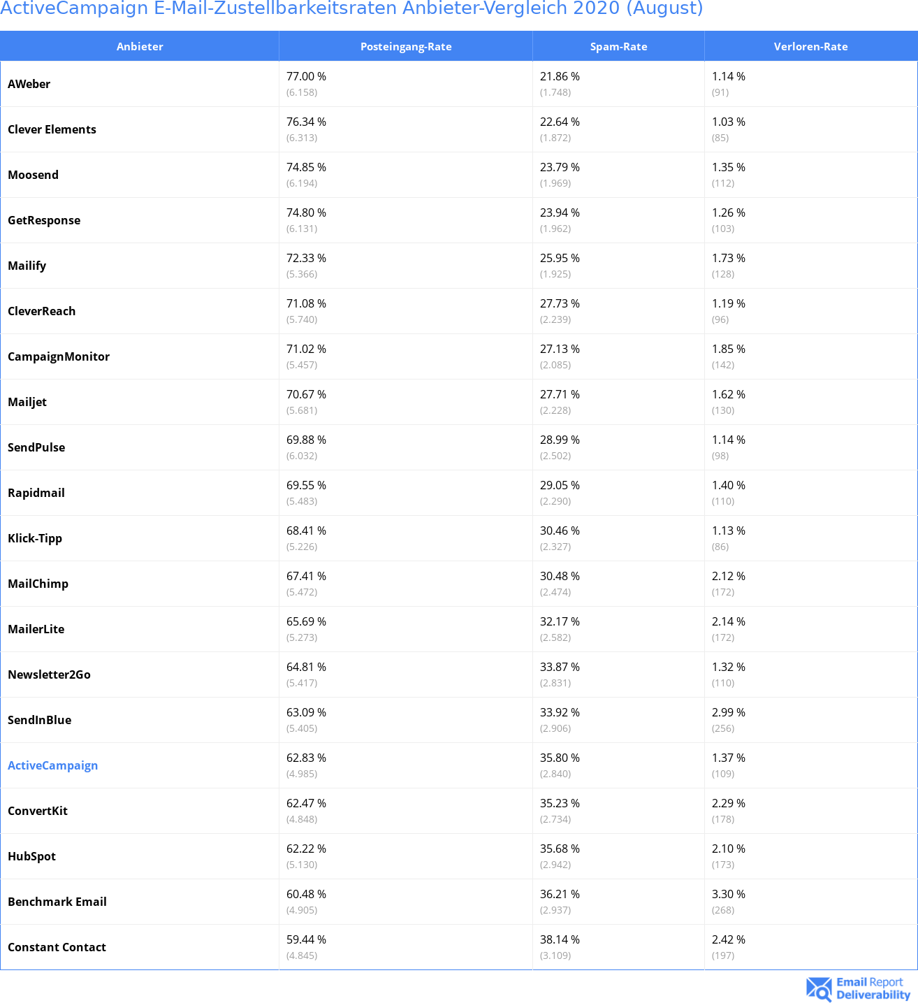 ActiveCampaign E-Mail-Zustellbarkeitsraten Anbieter-Vergleich 2020 (August)