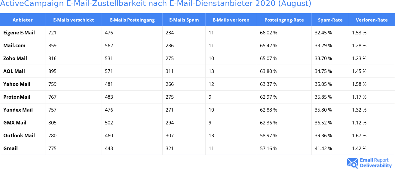 ActiveCampaign E-Mail-Zustellbarkeit nach E-Mail-Dienstanbieter 2020 (August)