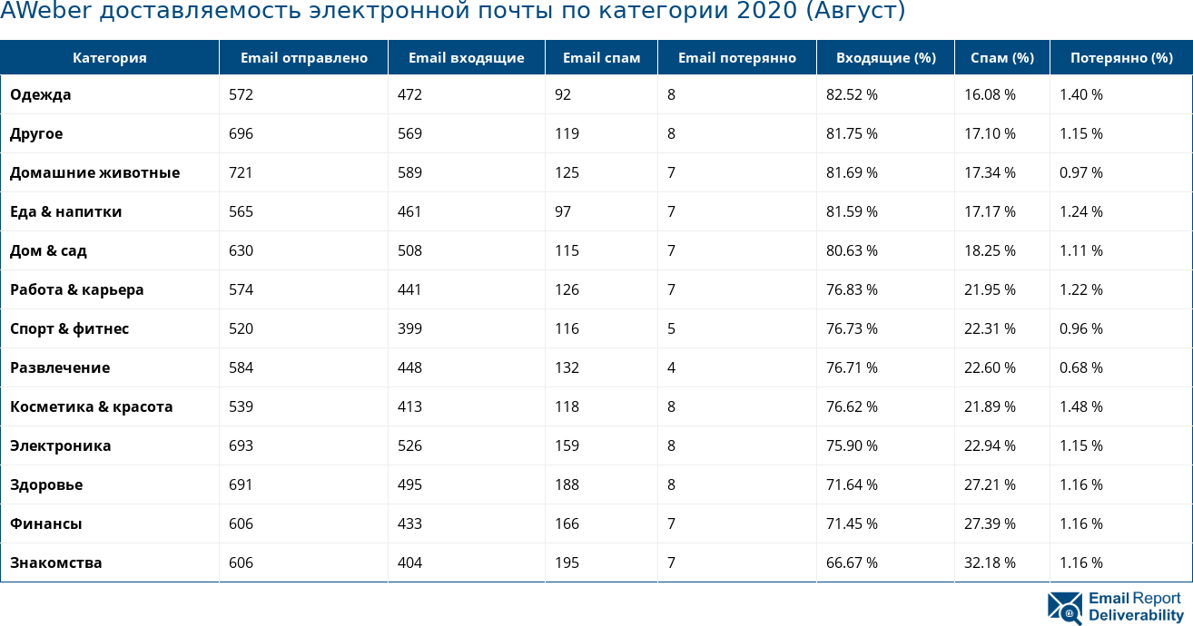 AWeber доставляемость электронной почты по категории 2020 (Август)