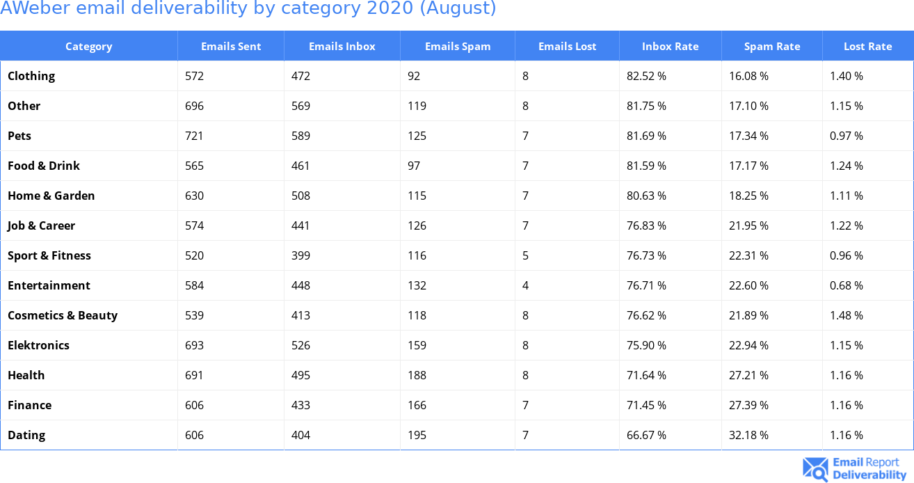 AWeber email deliverability by category 2020 (August)