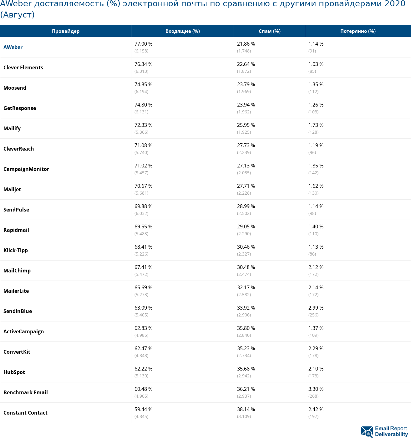 AWeber доставляемость (%) электронной почты по сравнению с другими провайдерами 2020 (Август)