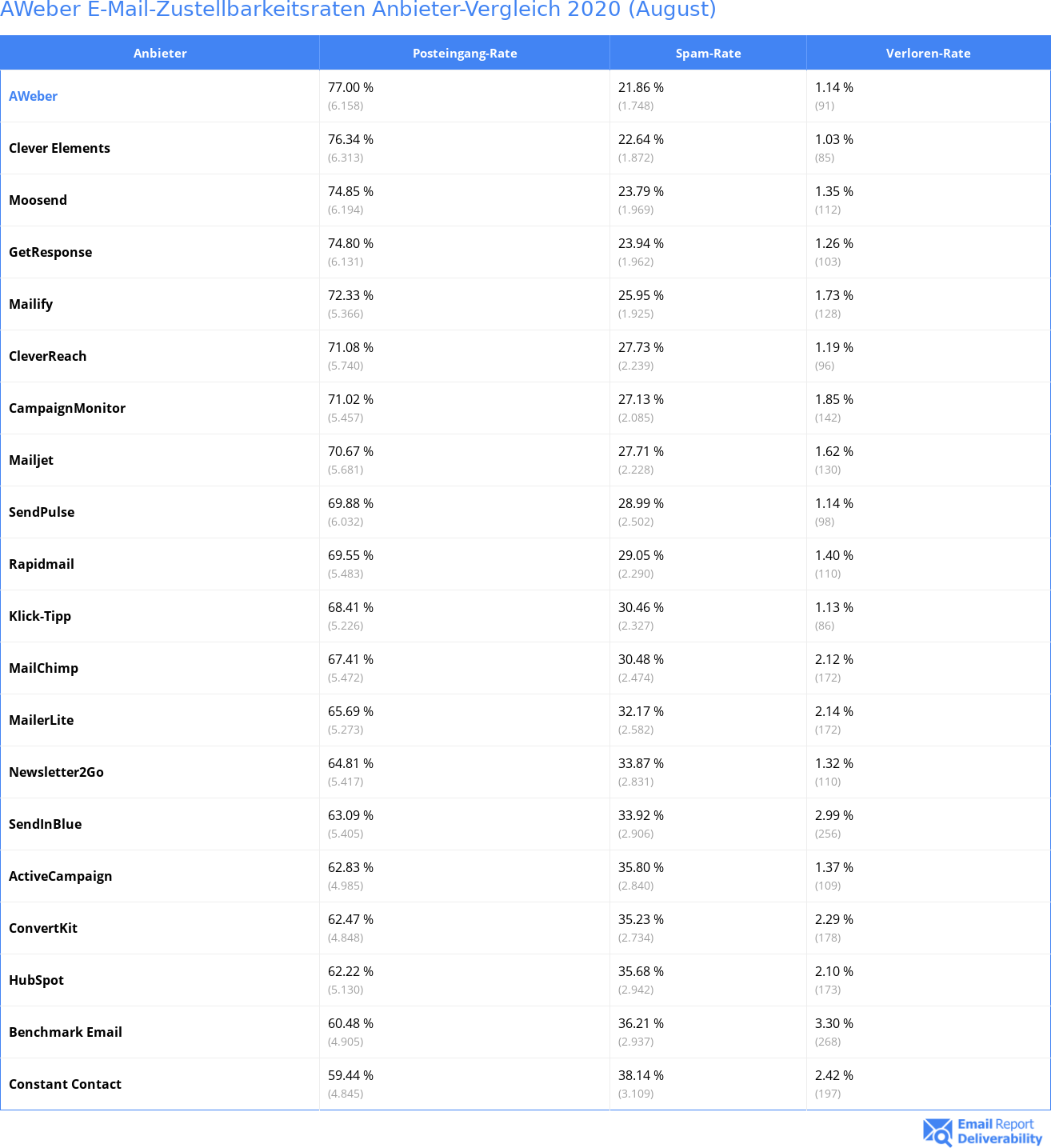 AWeber E-Mail-Zustellbarkeitsraten Anbieter-Vergleich 2020 (August)